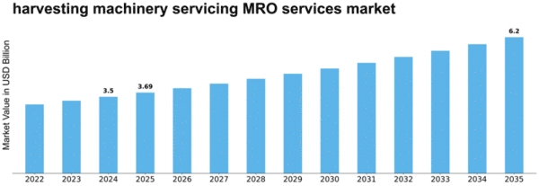harvesting machinery servicing MRO services market Size