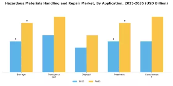 Hazardous Materials Handling and Repair Market Segment Image 0