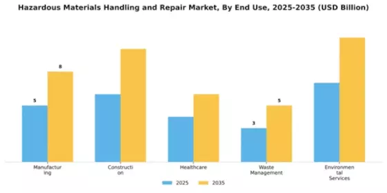 Hazardous Materials Handling and Repair Market Segment Image 1