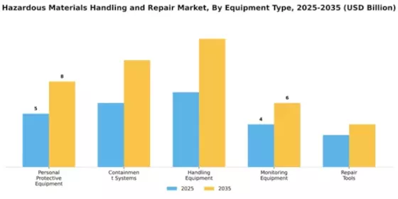 Hazardous Materials Handling and Repair Market Segment Image 2