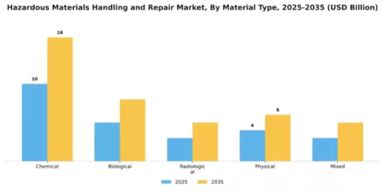 Hazardous Materials Handling and Repair Market Segment Image 3