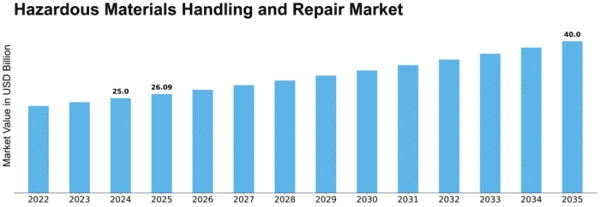 Hazardous Materials Handling and Repair Market Size