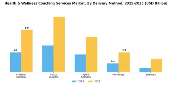 Health & Wellness Coaching Services Market Segment Image 2