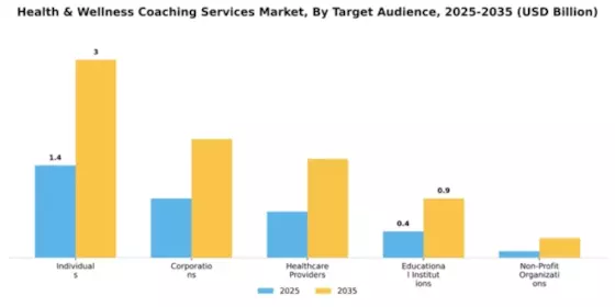 Health & Wellness Coaching Services Market Segment Image 4