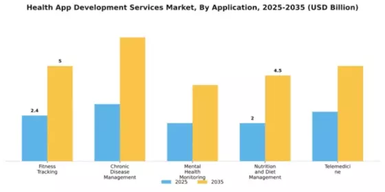 Health App Development Services Market Segment Image 0