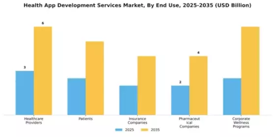 Health App Development Services Market Segment Image 2