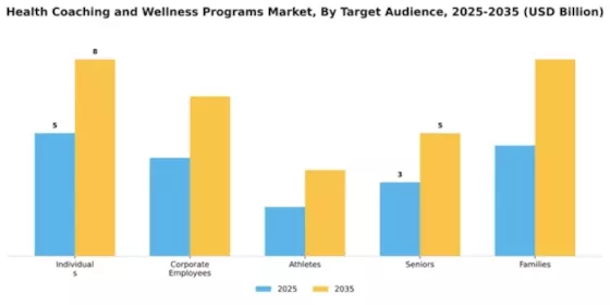 Health Coaching and Wellness Programs Market Segment Image 3