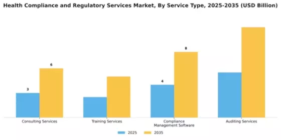 Health Compliance and Regulatory Services Market Segment Image 4