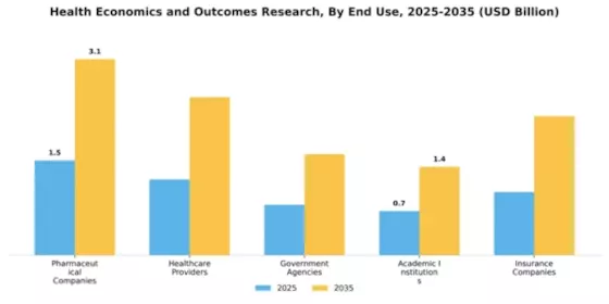 Health Economics and Outcomes Research Market Segment Image 2