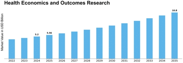 Health Economics and Outcomes Research Market Size