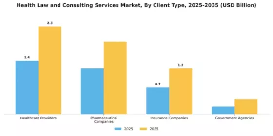 Health Law and Consulting Services Market Segment Image 0
