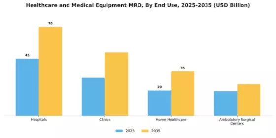 Healthcare and Medical Equipment MRO Market Segment Image 1