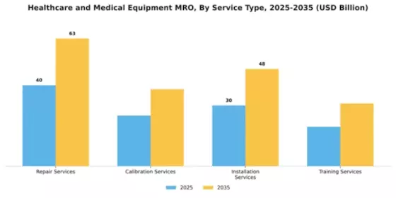 Healthcare and Medical Equipment MRO Market Segment Image 4