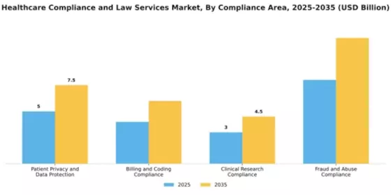 Healthcare Compliance and Law Services Market Segment Image 0