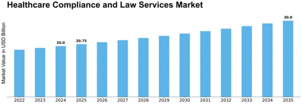 Healthcare Compliance and Law Services Market Size