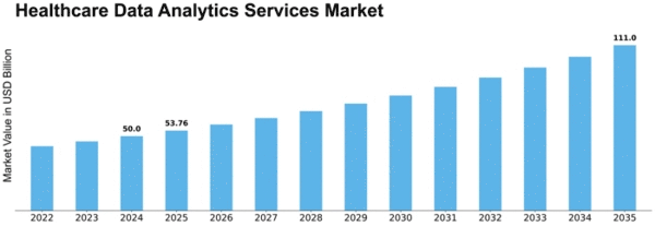 Healthcare Data Analytics Services Market Size