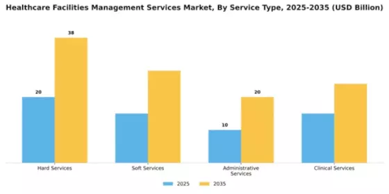 Healthcare Facilities Management Services Market Segment Image 2