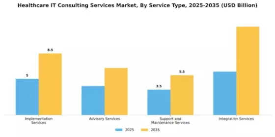 Healthcare IT Consulting Services Market Segment Image 3
