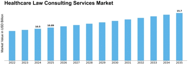 Healthcare Law Consulting Services Market Size