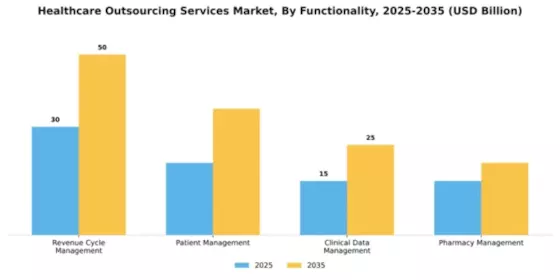 Healthcare Outsourcing Services Market Segment Image 1