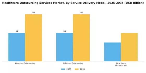 Healthcare Outsourcing Services Market Segment Image 2