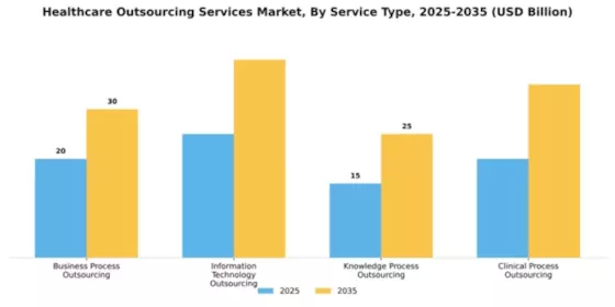 Healthcare Outsourcing Services Market Segment Image 3