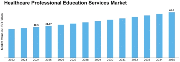 Healthcare Professional Education Services Market Size