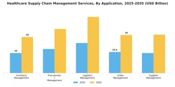 Healthcare Supply Chain Management Services Market Segment Image 0