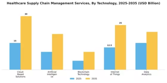 Healthcare Supply Chain Management Services Market Segment Image 4