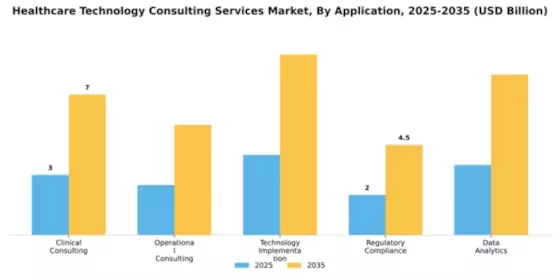 Healthcare Technology Consulting Services Market Segment Image 0