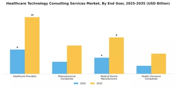 Healthcare Technology Consulting Services Market Segment Image 2