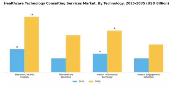Healthcare Technology Consulting Services Market Segment Image 4