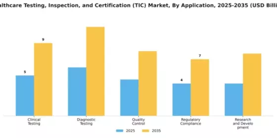 Healthcare Testing, Inspection, and Certification (TIC) Market Segment Image 0