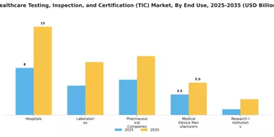 Healthcare Testing, Inspection, and Certification (TIC) Market Segment Image 1