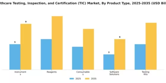 Healthcare Testing, Inspection, and Certification (TIC) Market Segment Image 2