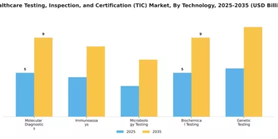 Healthcare Testing, Inspection, and Certification (TIC) Market Segment Image 4