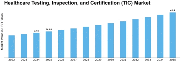 Healthcare Testing, Inspection, and Certification (TIC) Market Size