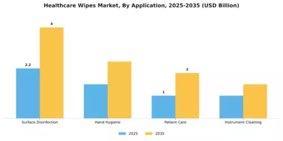 Healthcare Wipes Market Segment Image 0