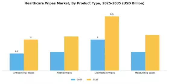 Healthcare Wipes Market Segment Image 3