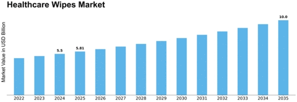 Healthcare Wipes Market Size