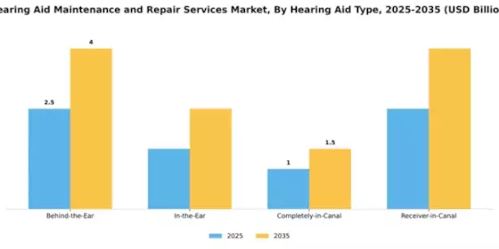 Hearing Aid Maintenance and Repair Services Market Segment Image 1