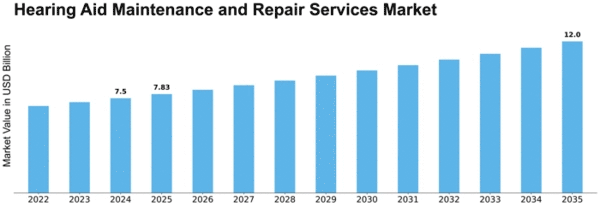 Hearing Aid Maintenance and Repair Services Market Size