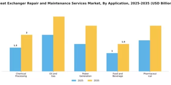 Heat Exchanger Repair and Maintenance Services Market Segment Image 0