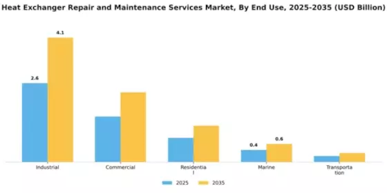 Heat Exchanger Repair and Maintenance Services Market Segment Image 1