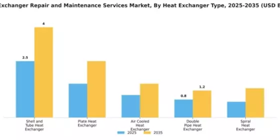 Heat Exchanger Repair and Maintenance Services Market Segment Image 2