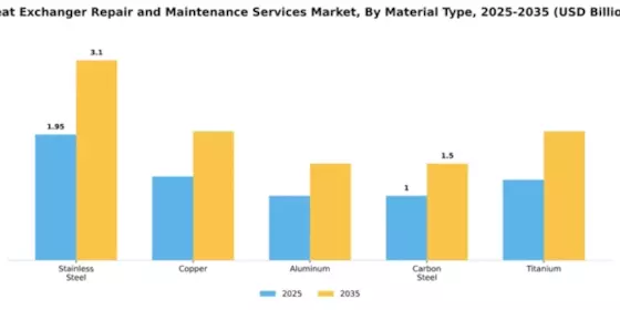 Heat Exchanger Repair and Maintenance Services Market Segment Image 3