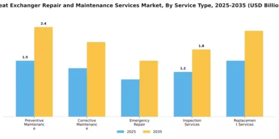 Heat Exchanger Repair and Maintenance Services Market Segment Image 4