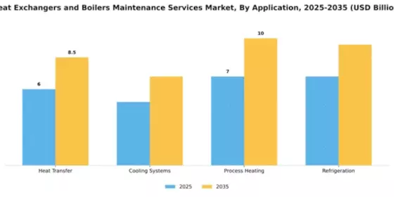 Heat Exchangers and Boilers Maintenance Services Market Segment Image 0