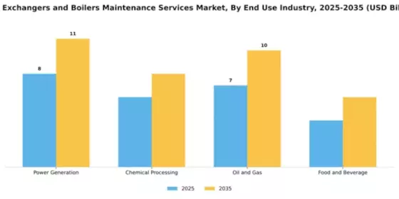 Heat Exchangers and Boilers Maintenance Services Market Segment Image 2
