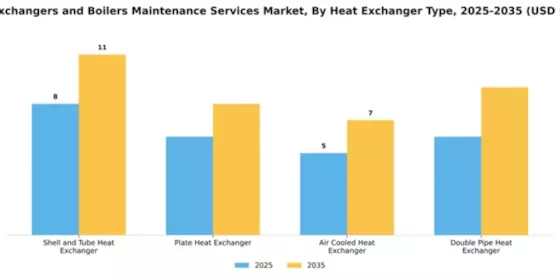 Heat Exchangers and Boilers Maintenance Services Market Segment Image 3